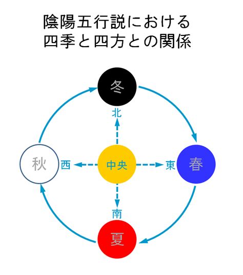 陰陽五行 季節|陰陽五行説とは？陰陽五行説の由来